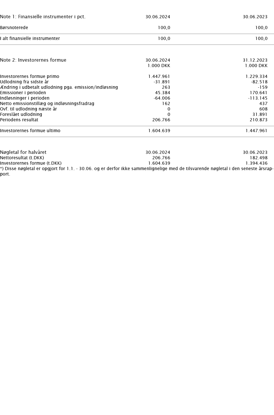     Note 1: Finansielle instrumenter i pct    30 06 2024 30 06 2023     Børsnoterede 100,0 100,0       I alt finansie   