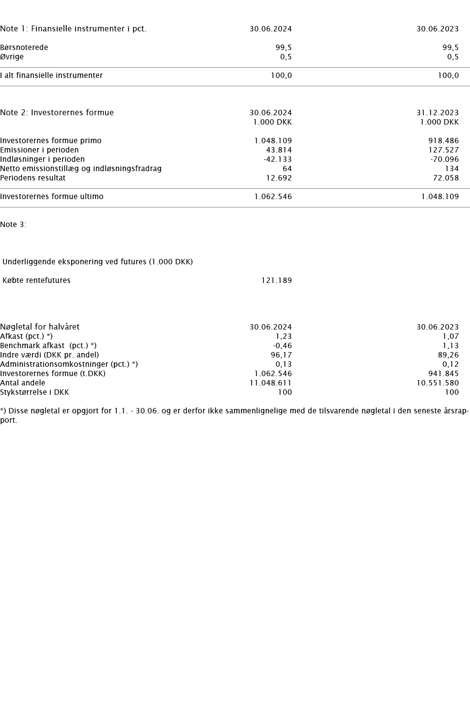     Note 1: Finansielle instrumenter i pct    30 06 2024 30 06 2023     Børsnoterede 99,5 99,5 Øvrige 0,5 0,5       I   