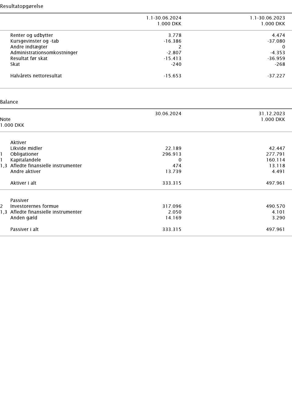   Resultatopgørelse        1 1-30 06 2024 1 1-30 06 2023    1 000 DKK 1 000 DKK        Renter og udbytter 3 778 4 474   