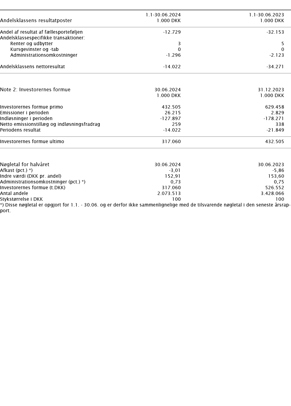        1 1-30 06 2024 1 1-30 06 2023   Andelsklassens resultatposter   1 000 DKK 1 000 DKK       Andel af resultat af   