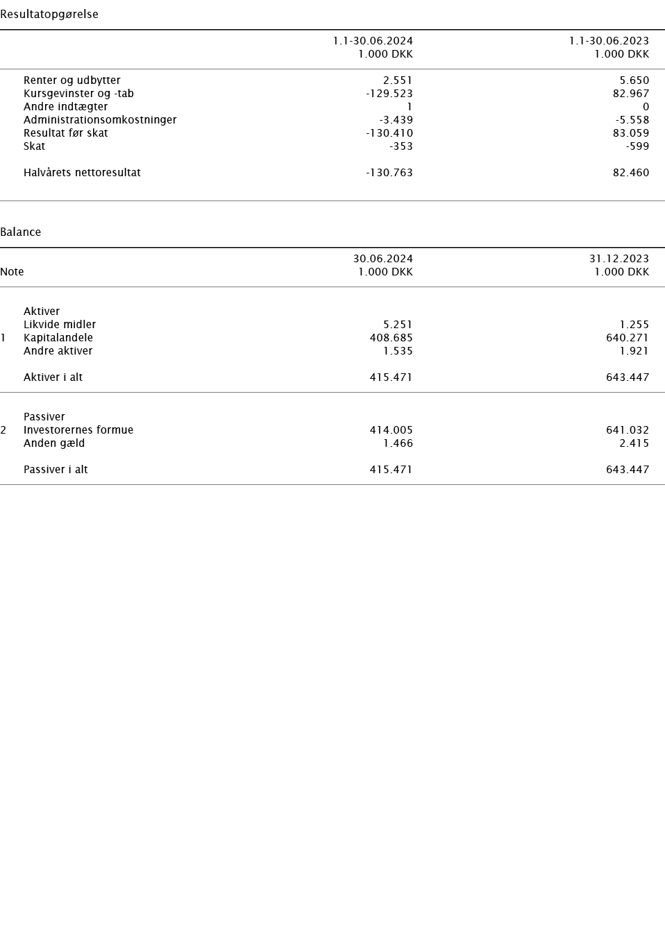   Resultatopgørelse        1 1-30 06 2024 1 1-30 06 2023    1 000 DKK 1 000 DKK        Renter og udbytter 2 551 5 650   