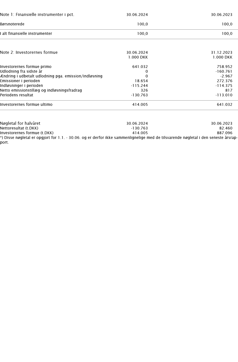     Note 1: Finansielle instrumenter i pct    30 06 2024 30 06 2023     Børsnoterede 100,0 100,0       I alt finansie   