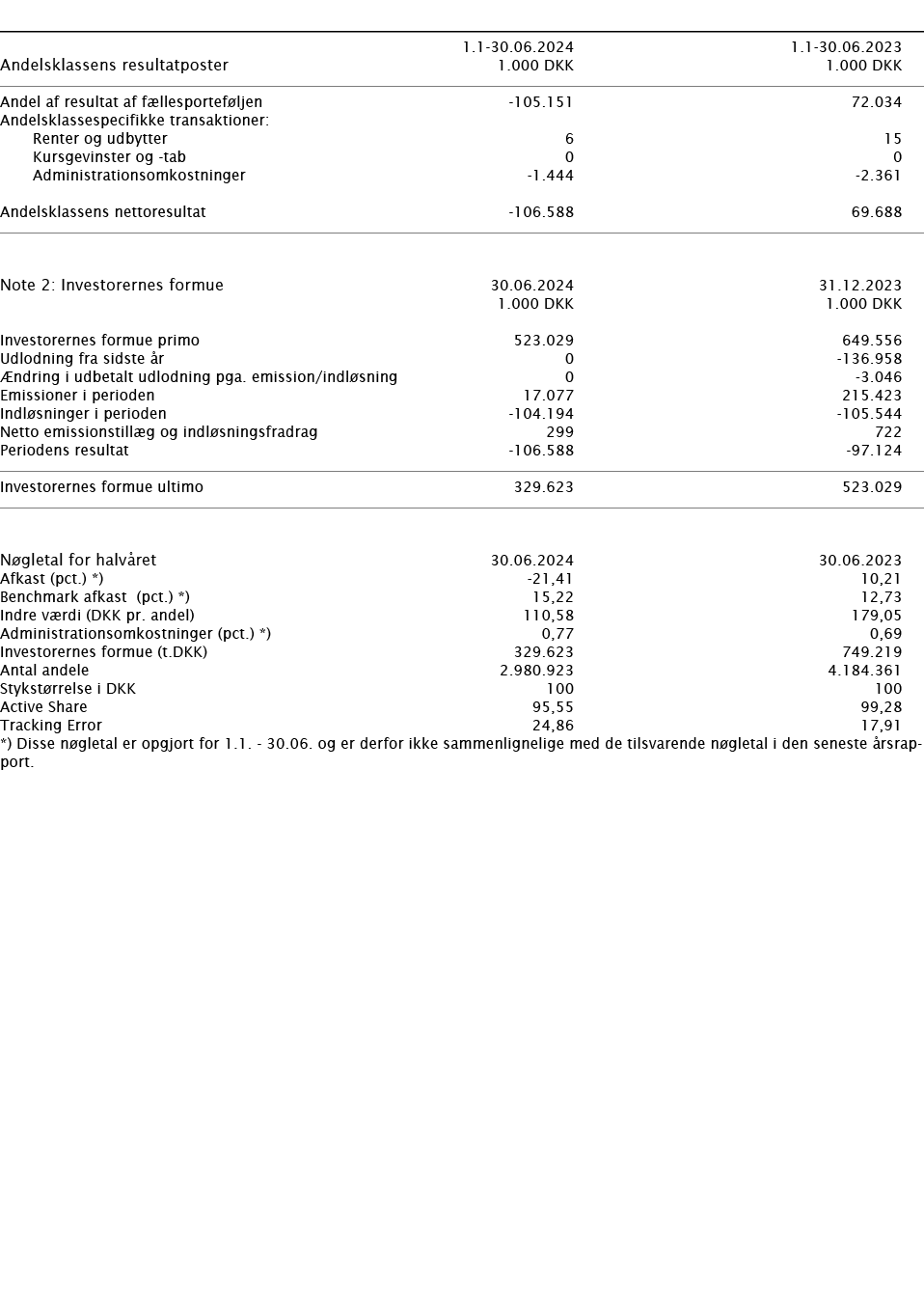       1 1-30 06 2024 1 1-30 06 2023   Andelsklassens resultatposter   1 000 DKK 1 000 DKK       Andel af resultat af   