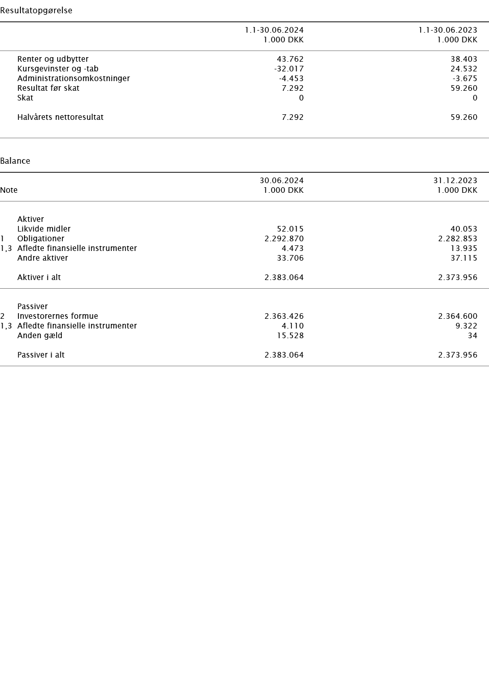   Resultatopgørelse        1 1-30 06 2024 1 1-30 06 2023    1 000 DKK 1 000 DKK        Renter og udbytter 43 762 38 4   