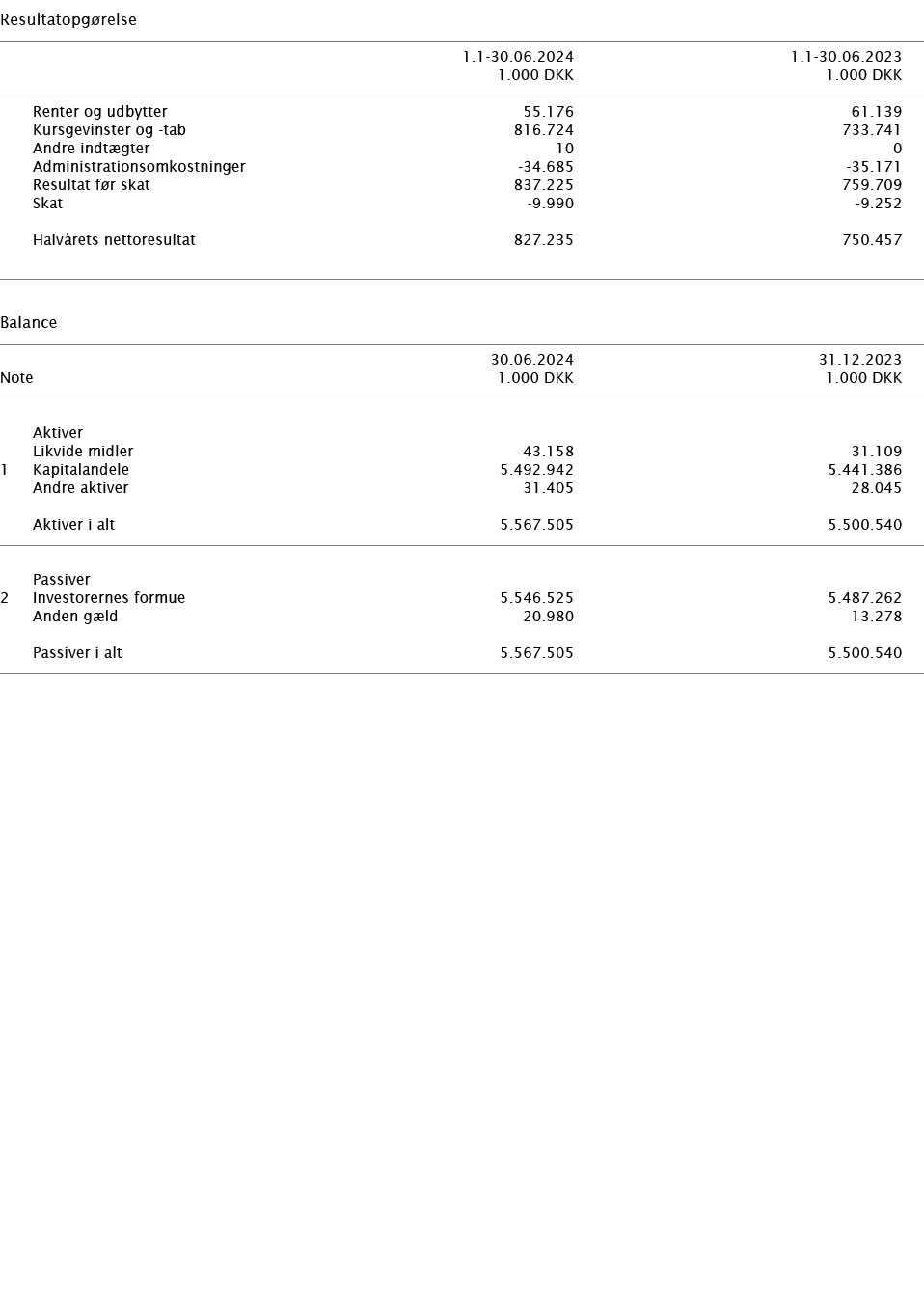   Resultatopgørelse        1 1-30 06 2024 1 1-30 06 2023    1 000 DKK 1 000 DKK        Renter og udbytter 55 176 61 1   