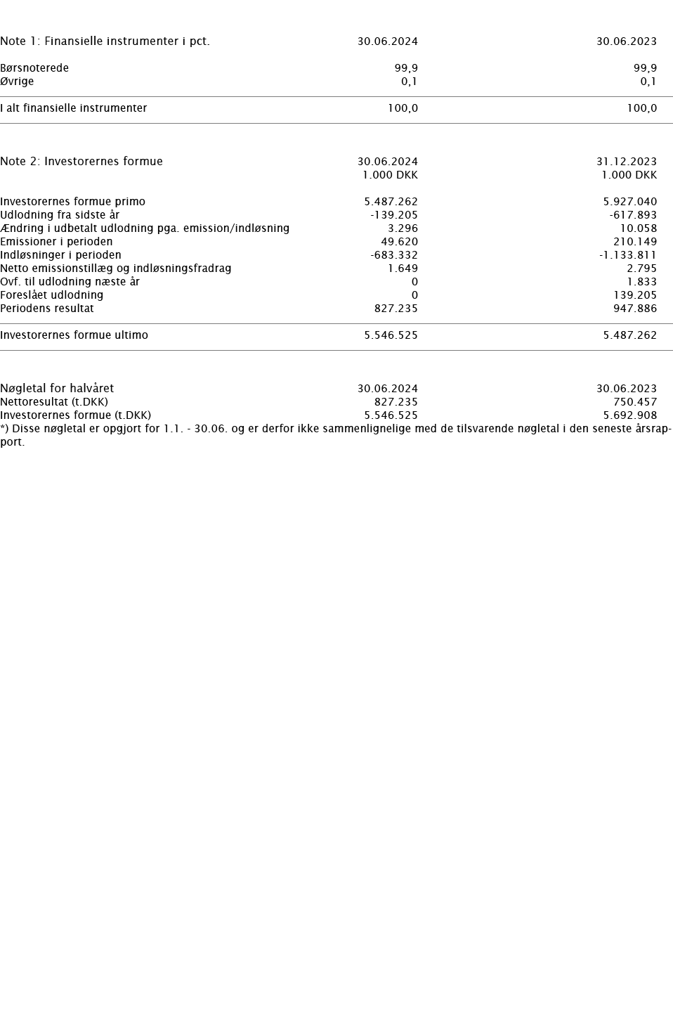     Note 1: Finansielle instrumenter i pct    30 06 2024 30 06 2023     Børsnoterede 99,9 99,9 Øvrige 0,1 0,1       I   