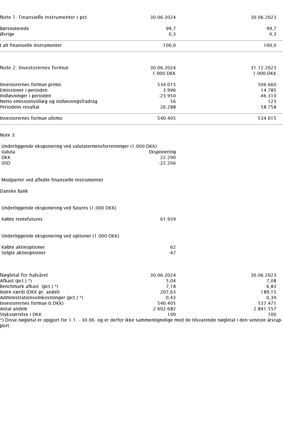     Note 1: Finansielle instrumenter i pct    30 06 2024 30 06 2023     Børsnoterede 99,7 99,7 Øvrige 0,3 0,3       I   
