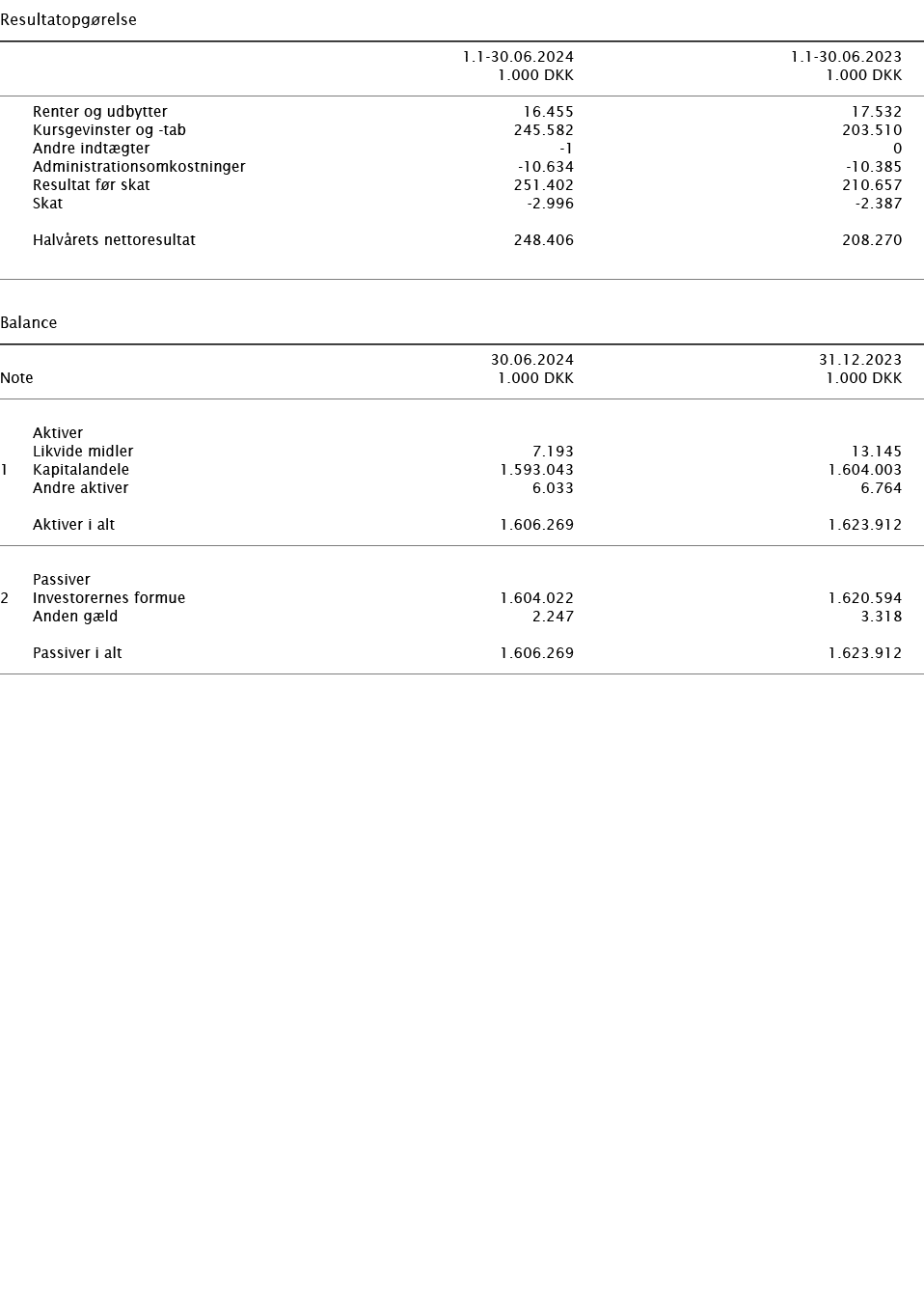   Resultatopgørelse        1 1-30 06 2024 1 1-30 06 2023    1 000 DKK 1 000 DKK        Renter og udbytter 16 455 17 5   