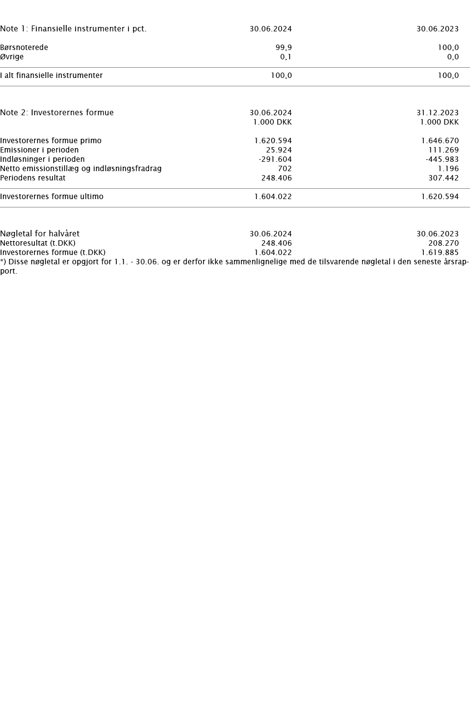     Note 1: Finansielle instrumenter i pct    30 06 2024 30 06 2023     Børsnoterede 99,9 100,0 Øvrige 0,1 0,0          
