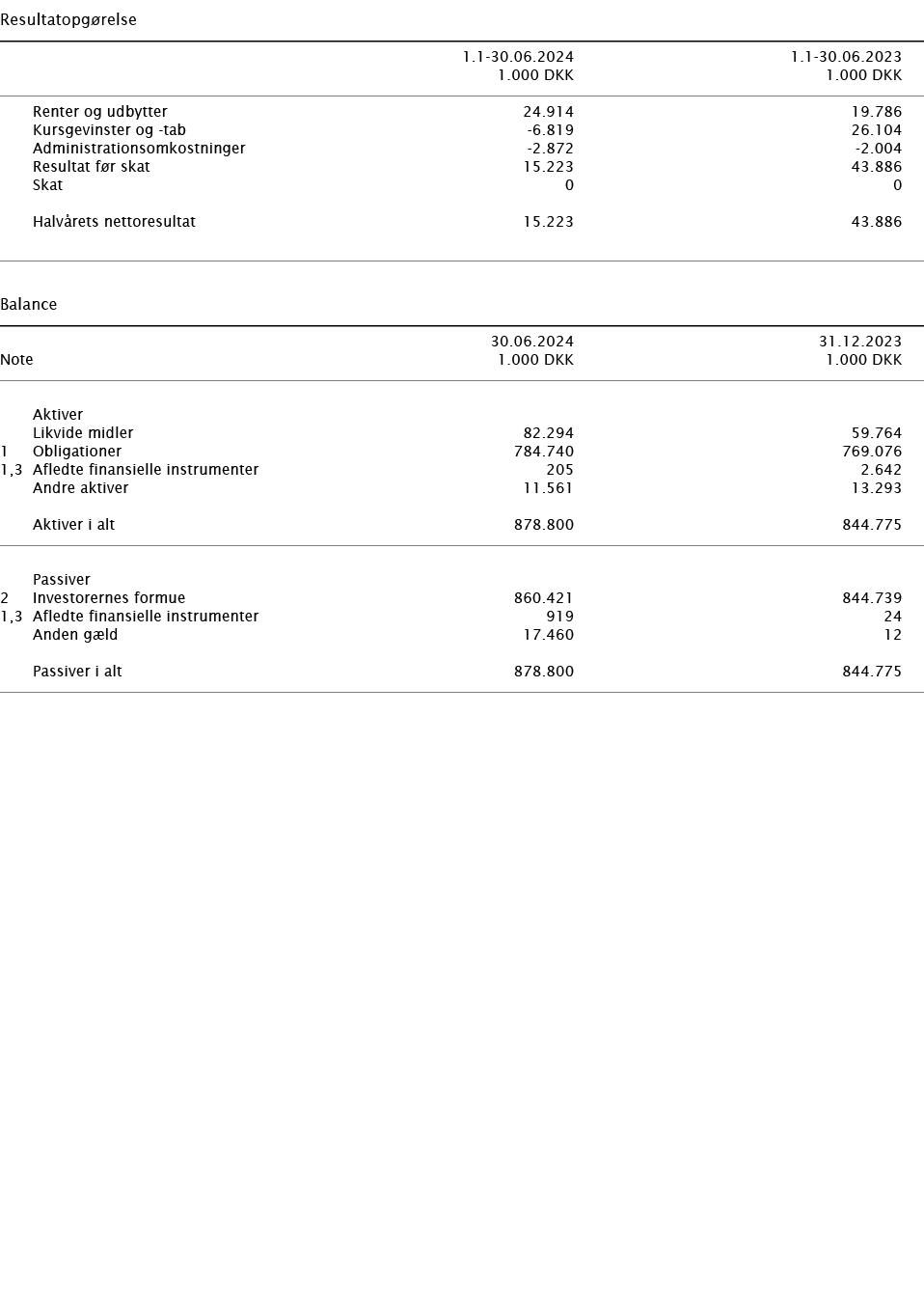   Resultatopgørelse        1 1-30 06 2024 1 1-30 06 2023    1 000 DKK 1 000 DKK        Renter og udbytter 24 914 19 7   