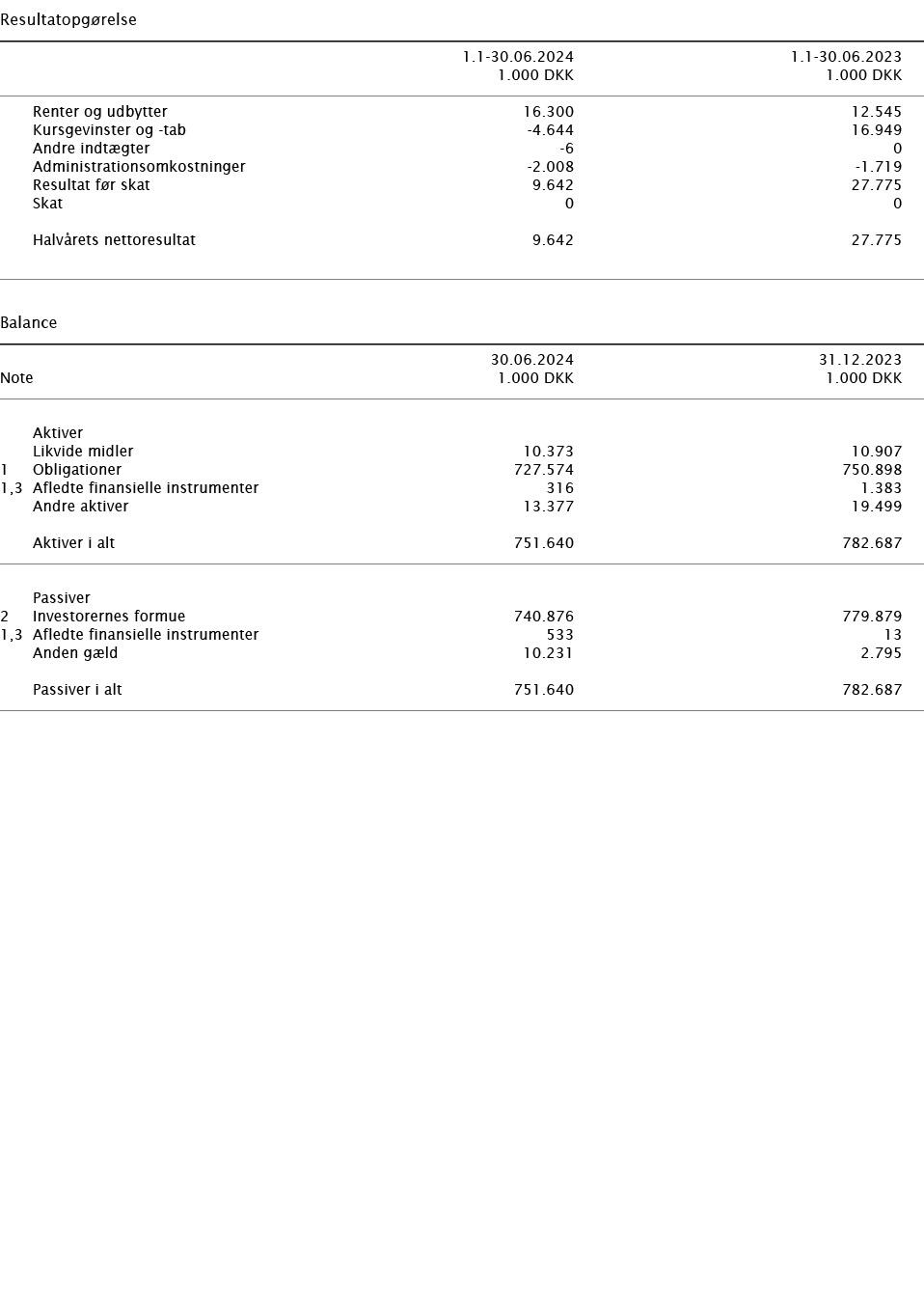  Resultatopgørelse        1 1-30 06 2024 1 1-30 06 2023    1 000 DKK 1 000 DKK        Renter og udbytter 16 300 12 5   