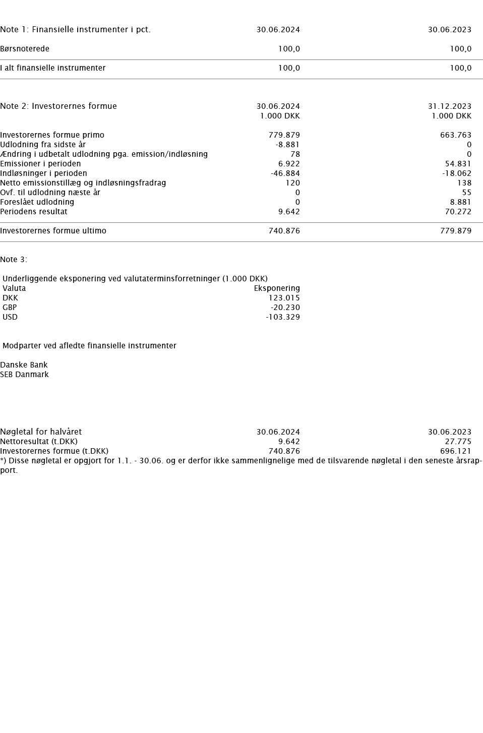     Note 1: Finansielle instrumenter i pct    30 06 2024 30 06 2023     Børsnoterede 100,0 100,0       I alt finansie   