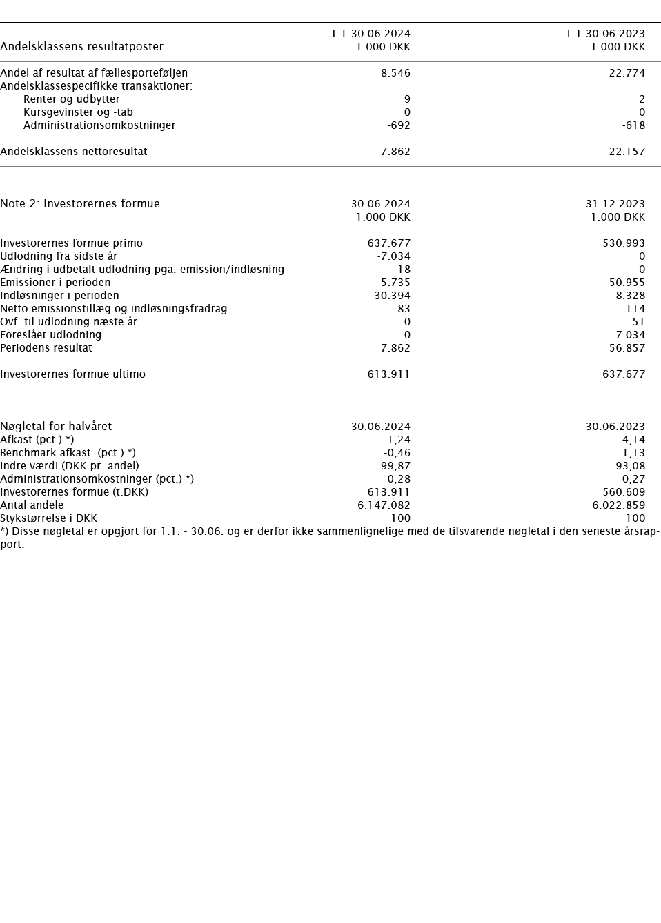        1 1-30 06 2024 1 1-30 06 2023   Andelsklassens resultatposter   1 000 DKK 1 000 DKK       Andel af resultat af   