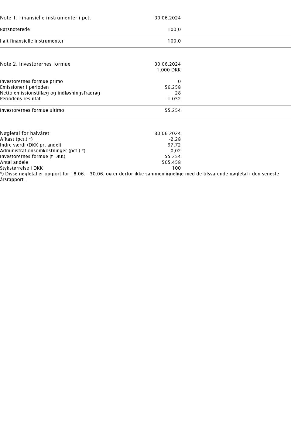     Note 1: Finansielle instrumenter i pct    30 06 2024      Børsnoterede 100,0        I alt finansielle instrumente   