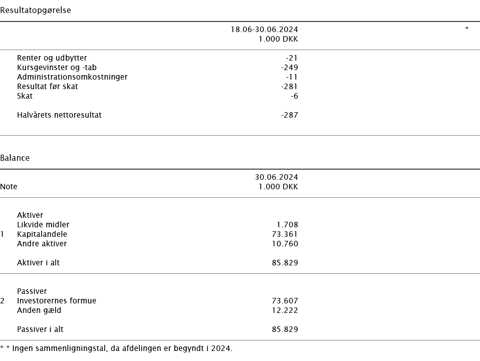   Resultatopgørelse        18 06-30 06 2024 *    1 000 DKK         Renter og udbytter -21   Kursgevinster og -tab -24   