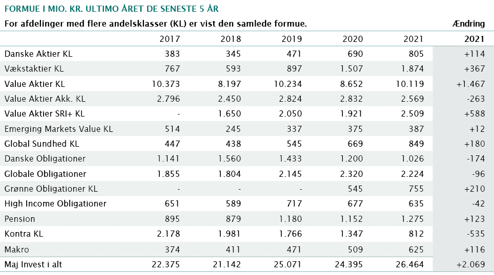 formue i mio  kr  ultimo året de seneste 5 år,,,,For afdelinger med flere andelsklasser (KL) er vist den samlede form   