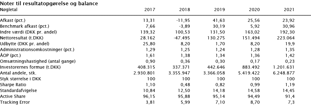  Noter til resultatopgørelse og balance   Nøgletal 2017 2018 2019 2020 2021        Afkast (pct ) 13,31 -11,95 41,63 2   