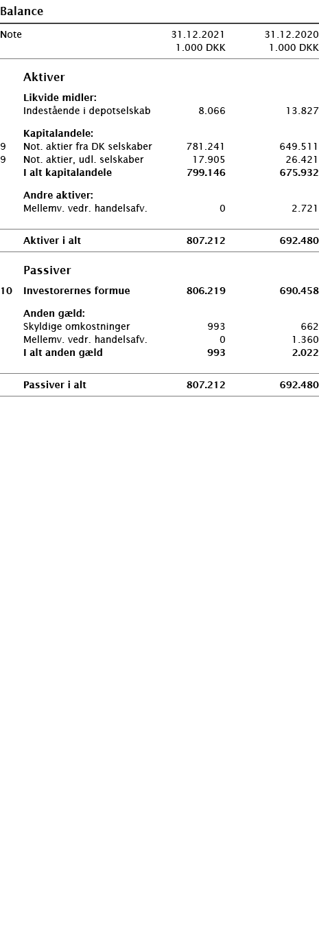   Balance       Note 31 12 2021 31 12 2020  1 000 DKK 1 000 DKK          Aktiver     Likvide midler:     Indestående    