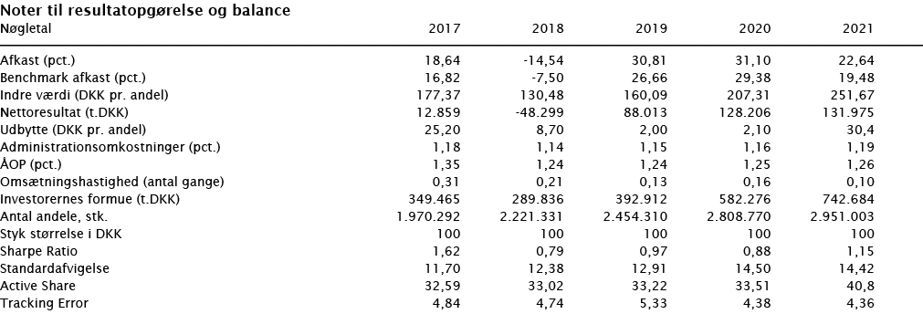 Noter til resultatopgørelse og balance   Nøgletal 2017 2018 2019 2020 2021        Afkast (pct ) 18,64 -14,54 30,81 3   
