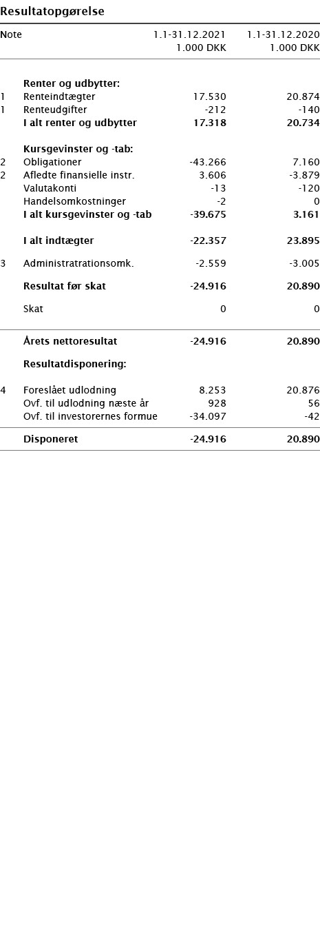   Resultatopgørelse       Note 1 1-31 12 2021 1 1-31 12 2020  1 000 DKK 1 000 DKK          Renter og udbytter:   1 Re   