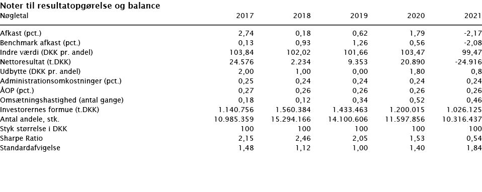  Noter til resultatopgørelse og balance   Nøgletal 2017 2018 2019 2020 2021        Afkast (pct ) 2,74 0,18 0,62 1,79    