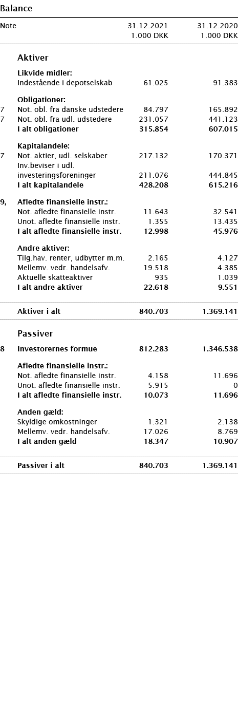   Balance       Note 31 12 2021 31 12 2020  1 000 DKK 1 000 DKK          Aktiver     Likvide midler:     Indestående    
