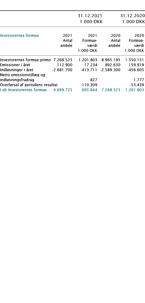            31 12 2021 31 12 2020  1 000 DKK 1 000 DKK         Investorernes formue   2021 2021 2020 2020    Antal For   
