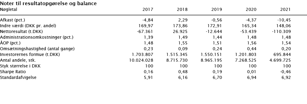  Noter til resultatopgørelse og balance   Nøgletal 2017 2018 2019 2020 2021        Afkast (pct ) -4,84 2,29 -0,56 -4,   
