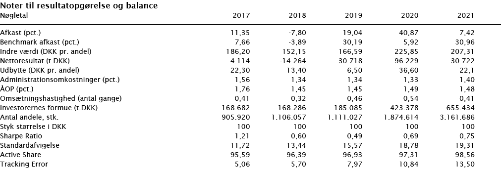  Noter til resultatopgørelse og balance   Nøgletal 2017 2018 2019 2020 2021        Afkast (pct ) 11,35 -7,80 19,04 40   