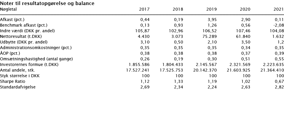  Noter til resultatopgørelse og balance   Nøgletal 2017 2018 2019 2020 2021        Afkast (pct ) 0,44 0,19 3,95 2,90    