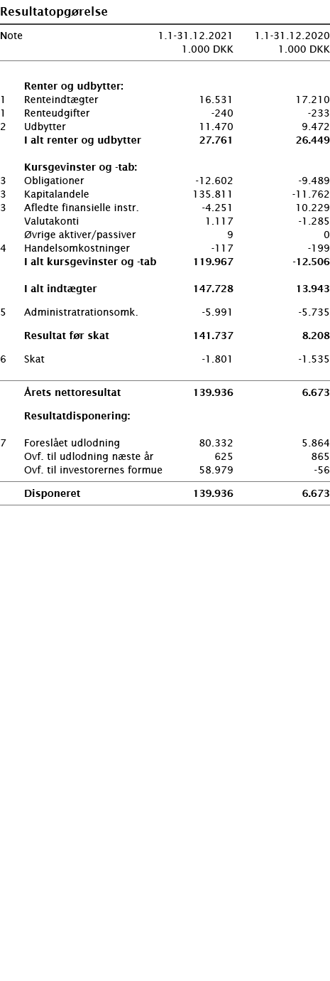   Resultatopgørelse       Note 1 1-31 12 2021 1 1-31 12 2020  1 000 DKK 1 000 DKK          Renter og udbytter:   1 Re   
