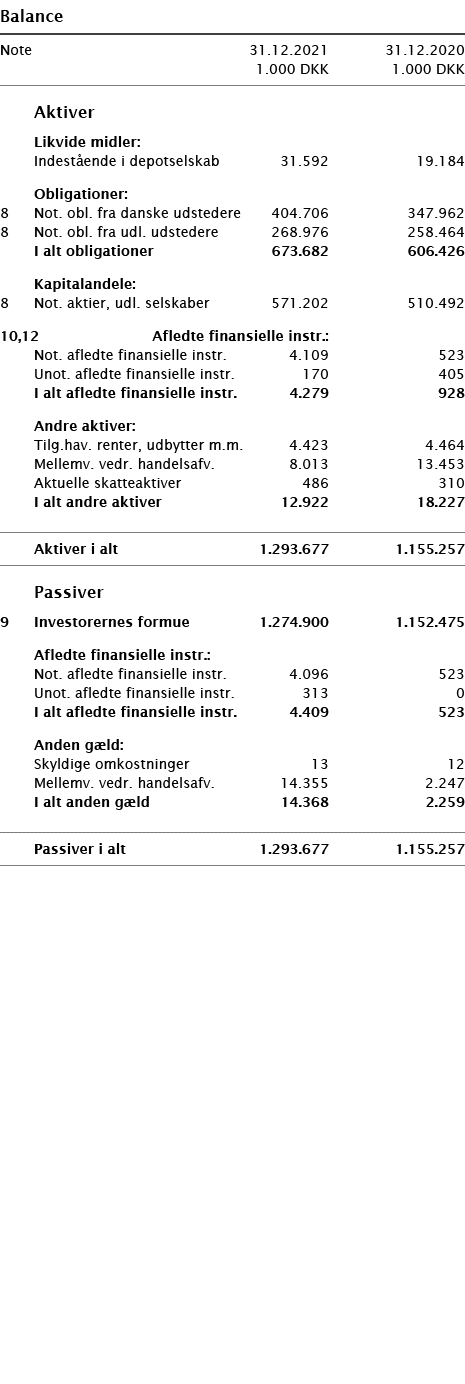   Balance       Note 31 12 2021 31 12 2020  1 000 DKK 1 000 DKK          Aktiver     Likvide midler:     Indestående    