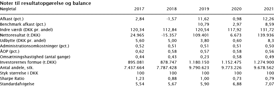  Noter til resultatopgørelse og balance   Nøgletal 2017 2018 2019 2020 2021        Afkast (pct ) 2,84 -1,57 11,62 0,9   