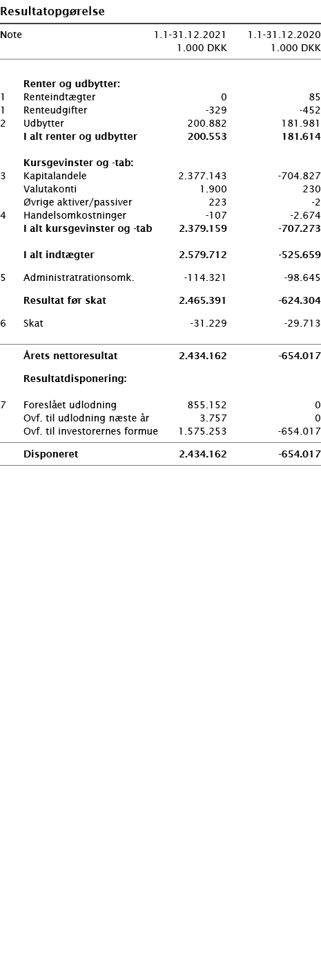   Resultatopgørelse       Note 1 1-31 12 2021 1 1-31 12 2020  1 000 DKK 1 000 DKK          Renter og udbytter:   1 Re   