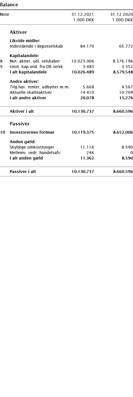   Balance       Note 31 12 2021 31 12 2020  1 000 DKK 1 000 DKK          Aktiver     Likvide midler:     Indestående    