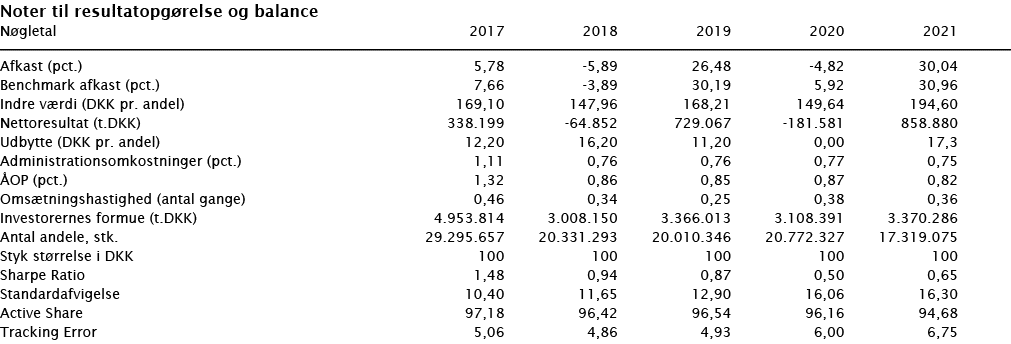  Noter til resultatopgørelse og balance   Nøgletal 2017 2018 2019 2020 2021        Afkast (pct ) 5,78 -5,89 26,48 -4,   