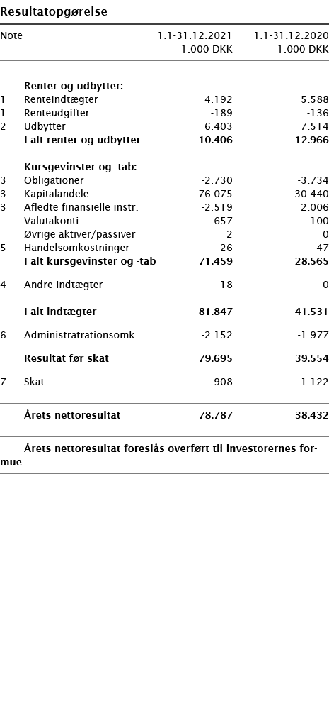   Resultatopgørelse       Note 1 1-31 12 2021 1 1-31 12 2020  1 000 DKK 1 000 DKK          Renter og udbytter:   1 Re   