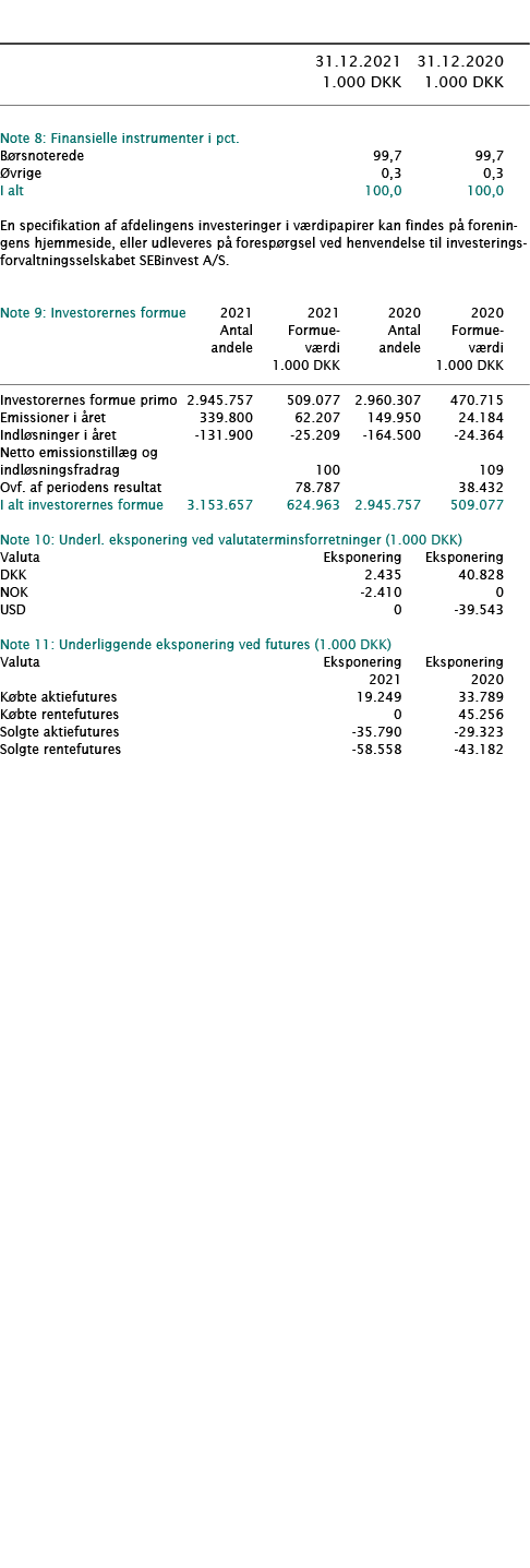            31 12 2021 31 12 2020  1 000 DKK 1 000 DKK        Note 8: Finansielle instrumenter i pct      Børsnoterede   