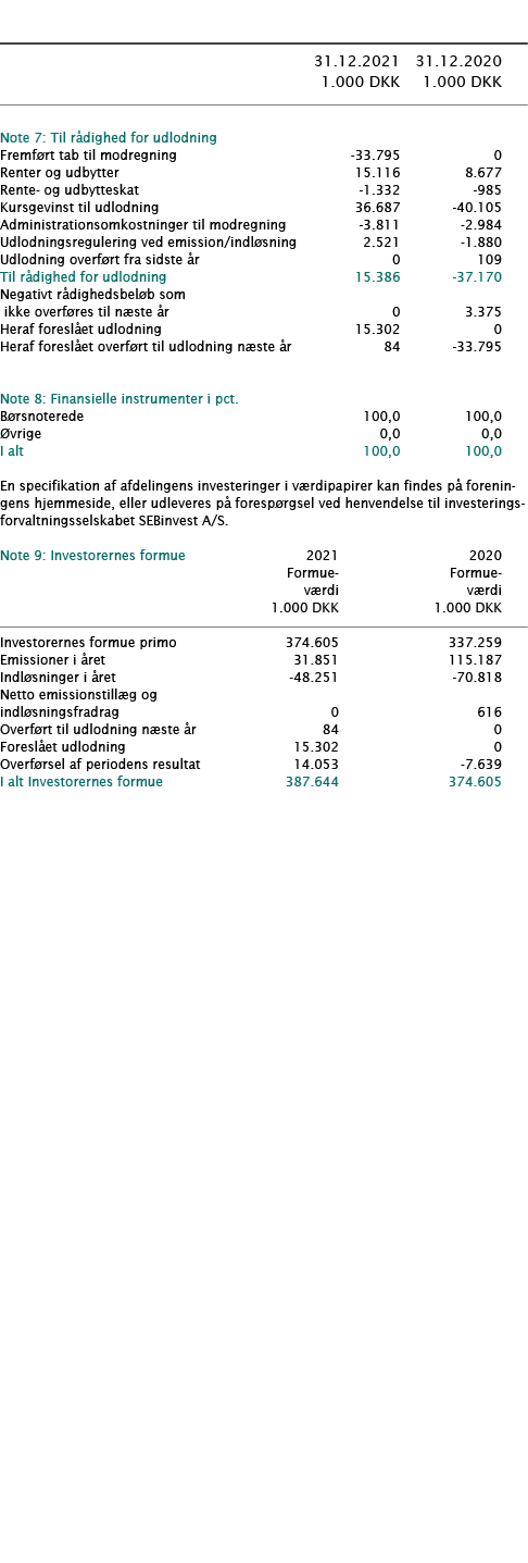            31 12 2021 31 12 2020  1 000 DKK 1 000 DKK        Note 7: Til rådighed for udlodning     Fremført tab til    