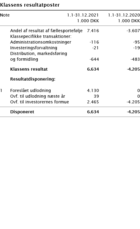   Klassens resultatposter       Note 1 1-31 12 2021 1 1-31 12 2020  1 000 DKK 1 000 DKK        Andel af resultat af f   