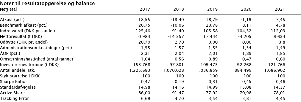  Noter til resultatopgørelse og balance   Nøgletal 2017 2018 2019 2020 2021        Afkast (pct ) 18,55 -13,40 18,79 -   