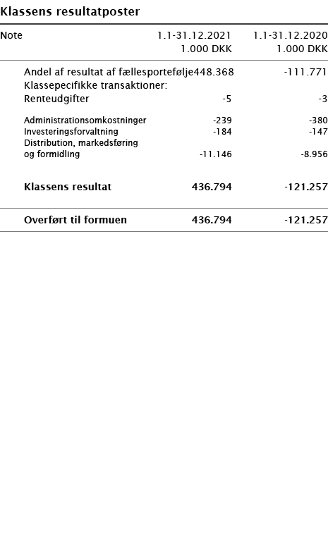   Klassens resultatposter       Note 1 1-31 12 2021 1 1-31 12 2020  1 000 DKK 1 000 DKK        Andel af resultat af f   