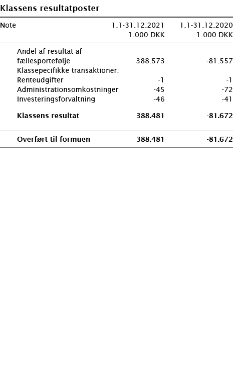   Klassens resultatposter       Note 1 1-31 12 2021 1 1-31 12 2020  1 000 DKK 1 000 DKK        Andel af resultat af     