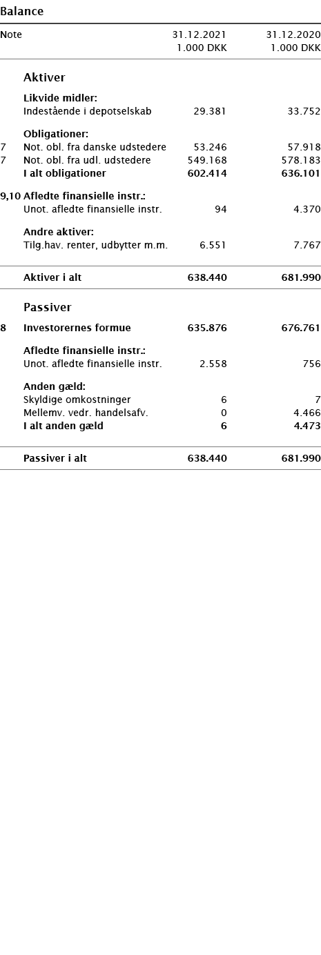   Balance       Note 31 12 2021 31 12 2020  1 000 DKK 1 000 DKK          Aktiver     Likvide midler:     Indestående    