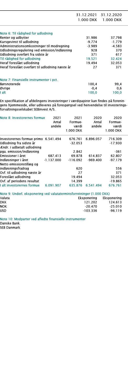            31 12 2021 31 12 2020  1 000 DKK 1 000 DKK        Note 6: Til rådighed for udlodning     Renter og udbytte   