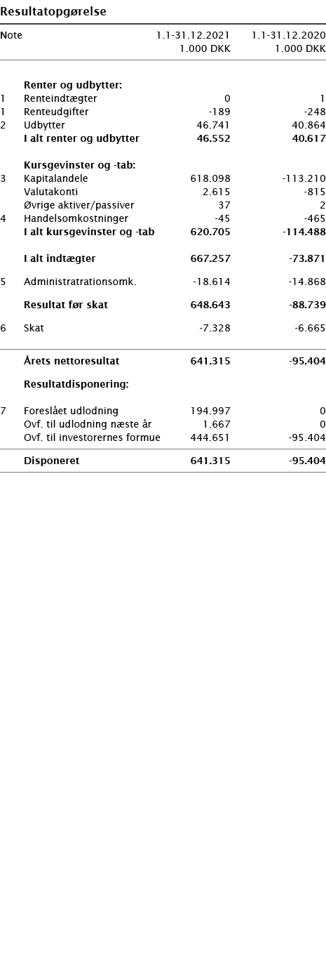  Resultatopgørelse       Note 1 1-31 12 2021 1 1-31 12 2020  1 000 DKK 1 000 DKK          Renter og udbytter:   1 Re   