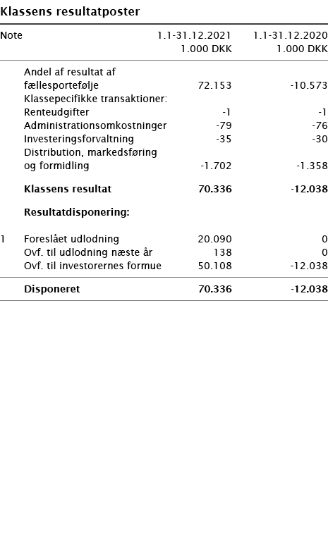   Klassens resultatposter       Note 1 1-31 12 2021 1 1-31 12 2020  1 000 DKK 1 000 DKK        Andel af resultat af     