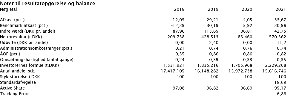  Noter til resultatopgørelse og balance   Nøgletal  2018 2019 2020 2021        Afkast (pct ) -12,05 29,21 -4,05 33,67   