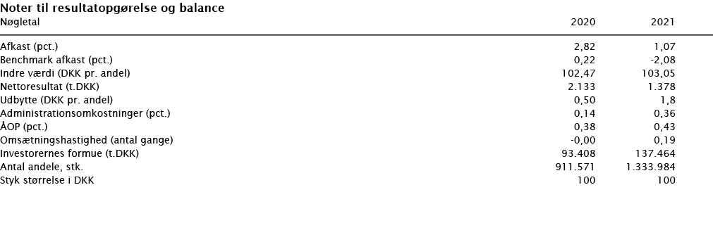  Noter til resultatopgørelse og balance   Nøgletal    2020 2021        Afkast (pct )  2,82 1,07 Benchmark afkast (pct   