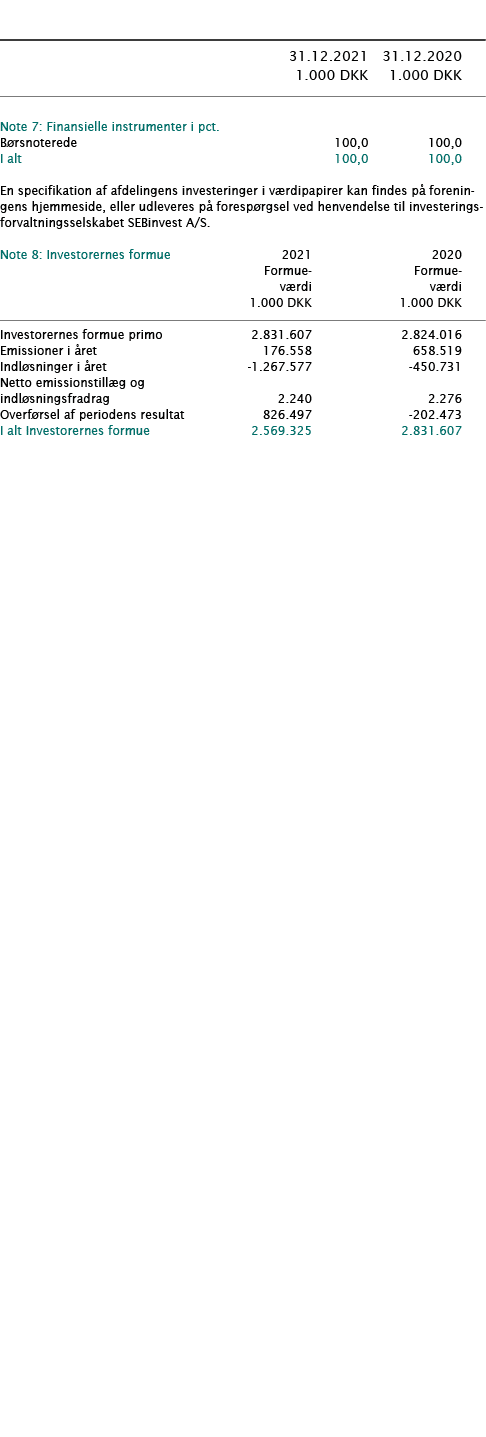            31 12 2021 31 12 2020  1 000 DKK 1 000 DKK        Note 7: Finansielle instrumenter i pct      Børsnoterede   